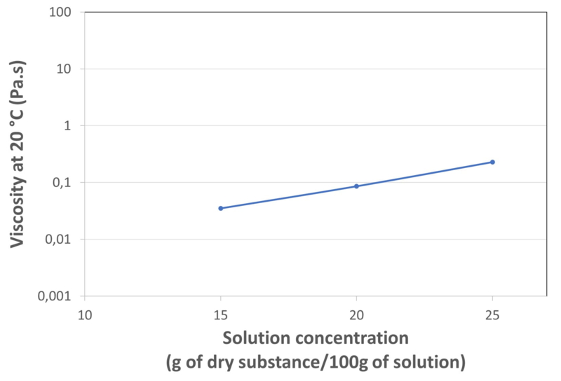 VISCOSITY_IN_WATER