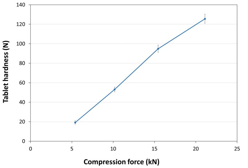 COMPRESSION_BEHAVIOUR_TABLET_HARDNESS