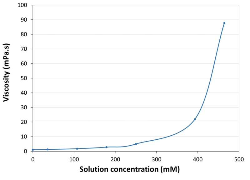 VISCOSITY_IN_WATER