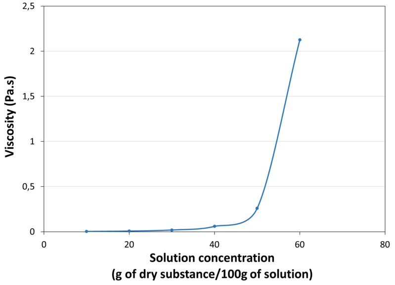 VISCOSITY_IN_WATER
