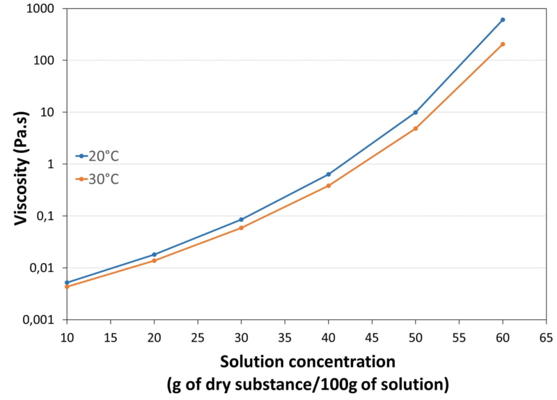 VISCOSITY_IN_WATER