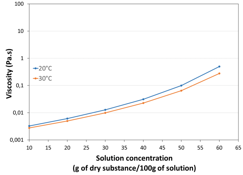 VISCOSITY_IN_WATER