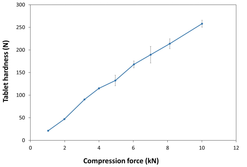COMPRESSION_BEHAVIOUR_TABLET_HARDNESS