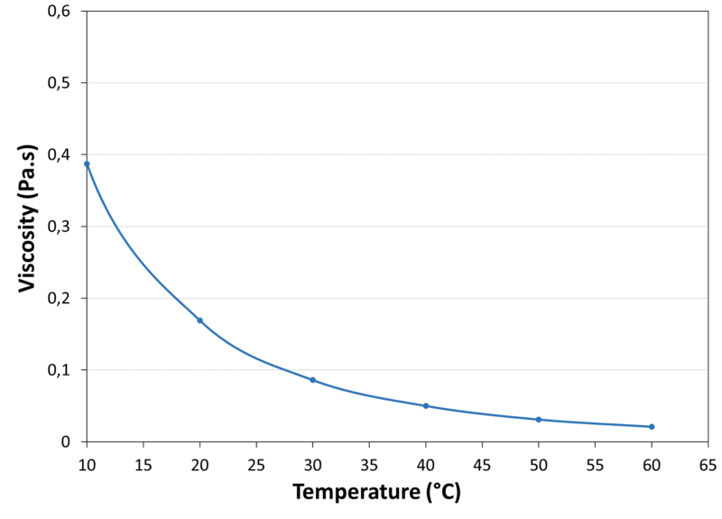 VISCOSITY_VS_TEMPERATURE