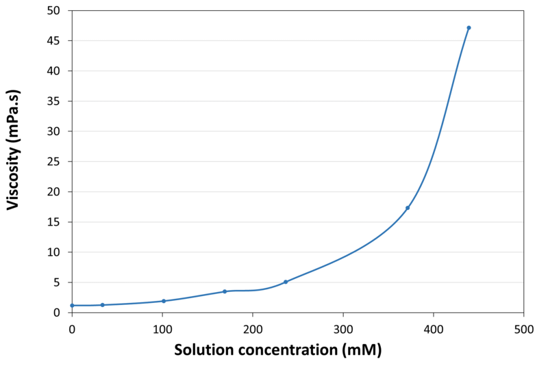 VISCOSITY_IN_WATER