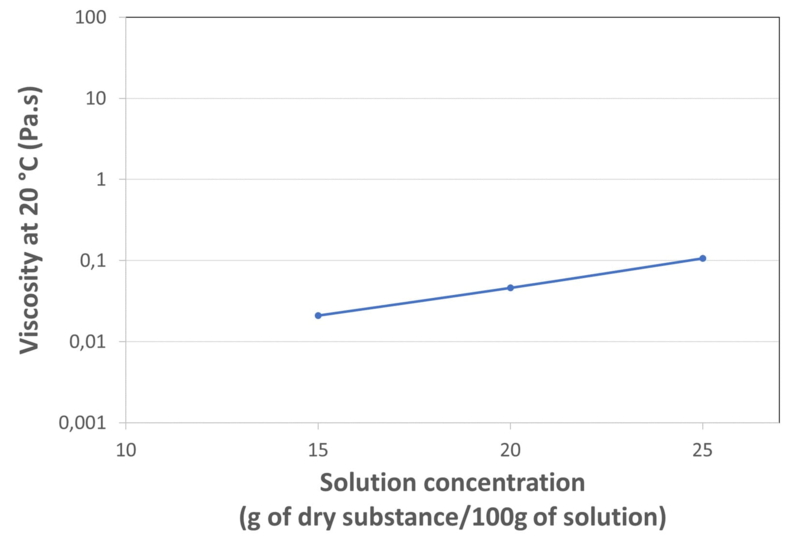 VISCOSITY_IN_WATER